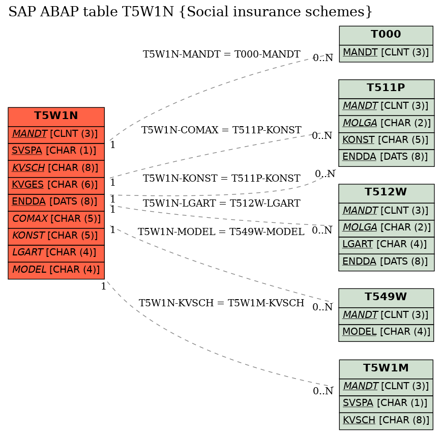 E-R Diagram for table T5W1N (Social insurance schemes)