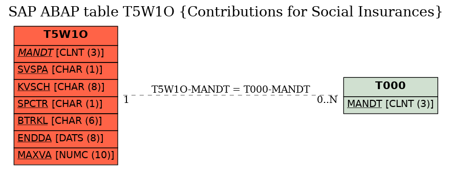 E-R Diagram for table T5W1O (Contributions for Social Insurances)