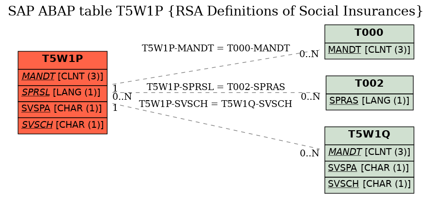 E-R Diagram for table T5W1P (RSA Definitions of Social Insurances)