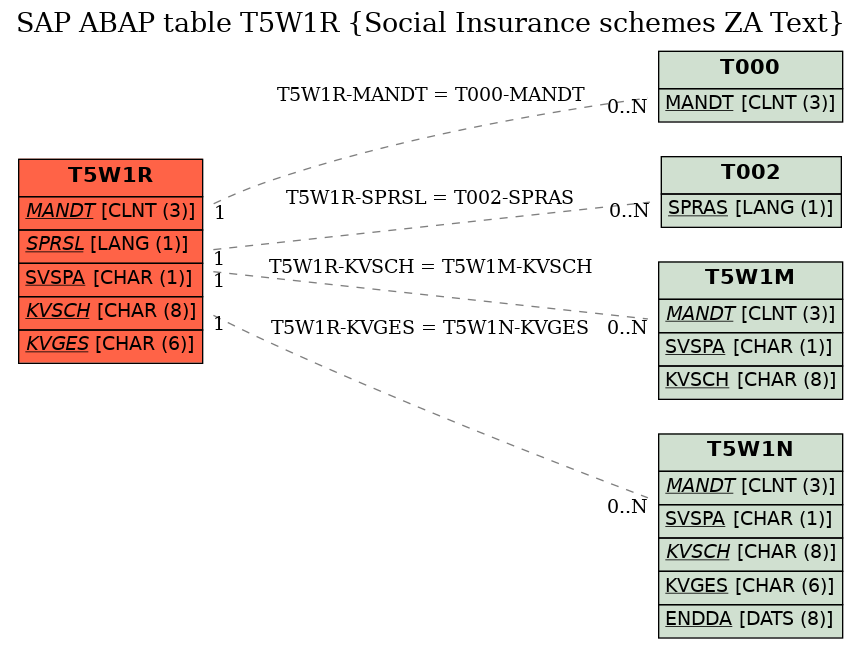 E-R Diagram for table T5W1R (Social Insurance schemes ZA Text)