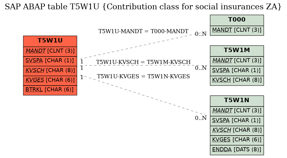 E-R Diagram for table T5W1U (Contribution class for social insurances ZA)