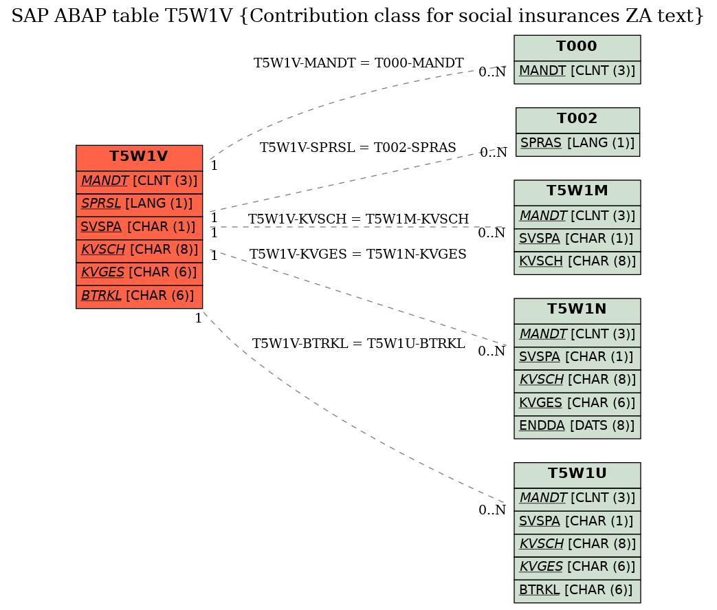 E-R Diagram for table T5W1V (Contribution class for social insurances ZA text)