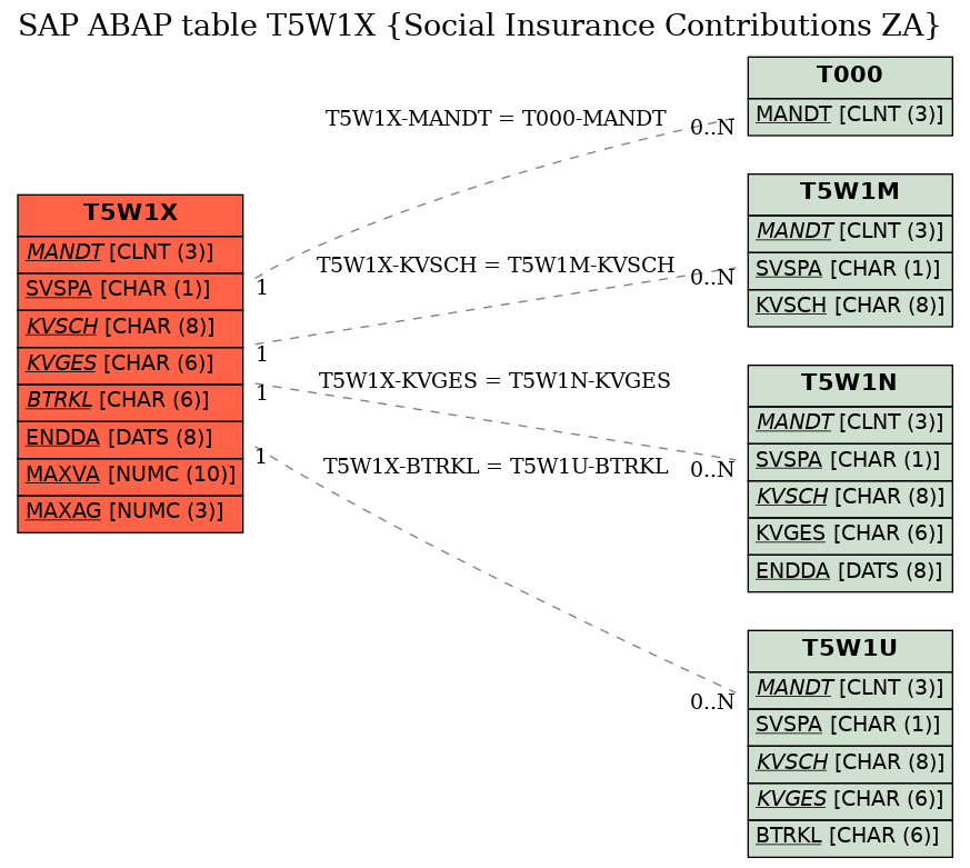 E-R Diagram for table T5W1X (Social Insurance Contributions ZA)