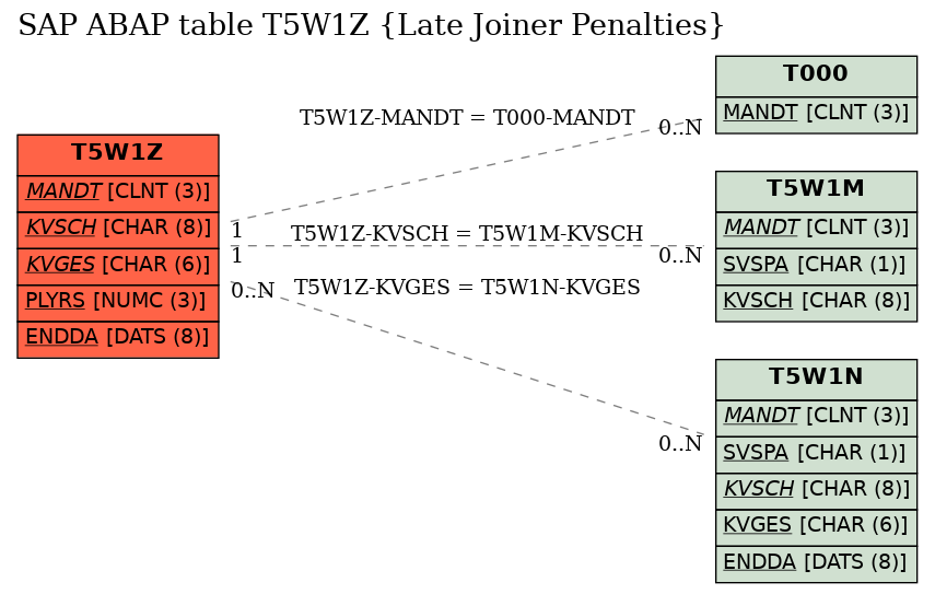 E-R Diagram for table T5W1Z (Late Joiner Penalties)