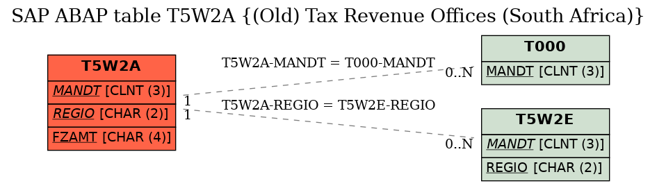 E-R Diagram for table T5W2A ((Old) Tax Revenue Offices (South Africa))