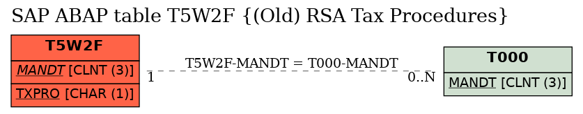 E-R Diagram for table T5W2F ((Old) RSA Tax Procedures)