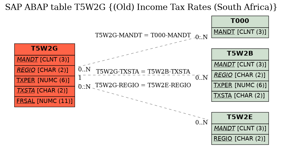 E-R Diagram for table T5W2G ((Old) Income Tax Rates (South Africa))