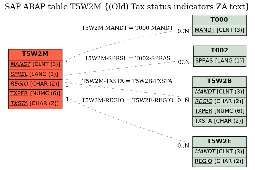 E-R Diagram for table T5W2M ((Old) Tax status indicators ZA text)