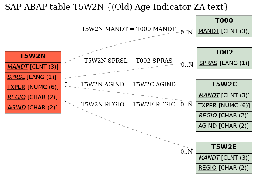 E-R Diagram for table T5W2N ((Old) Age Indicator ZA text)