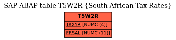 E-R Diagram for table T5W2R (South African Tax Rates)