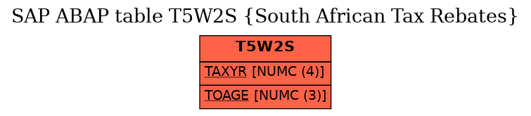 E-R Diagram for table T5W2S (South African Tax Rebates)