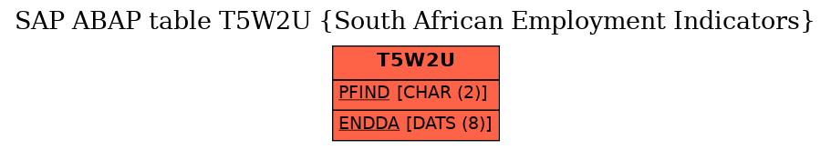 E-R Diagram for table T5W2U (South African Employment Indicators)