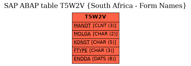 E-R Diagram for table T5W2V (South Africa - Form Names)