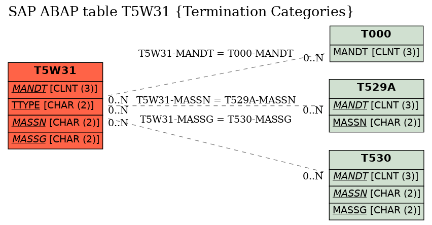 E-R Diagram for table T5W31 (Termination Categories)