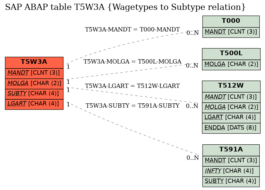 E-R Diagram for table T5W3A (Wagetypes to Subtype relation)