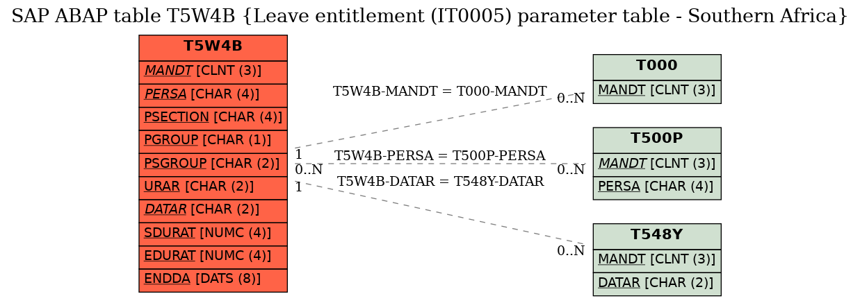 E-R Diagram for table T5W4B (Leave entitlement (IT0005) parameter table - Southern Africa)