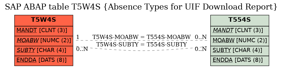 E-R Diagram for table T5W4S (Absence Types for UIF Download Report)