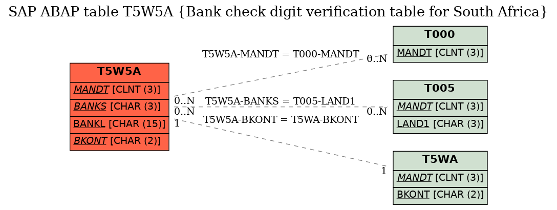 E-R Diagram for table T5W5A (Bank check digit verification table for South Africa)