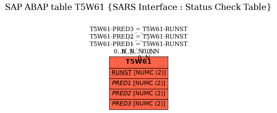 E-R Diagram for table T5W61 (SARS Interface : Status Check Table)