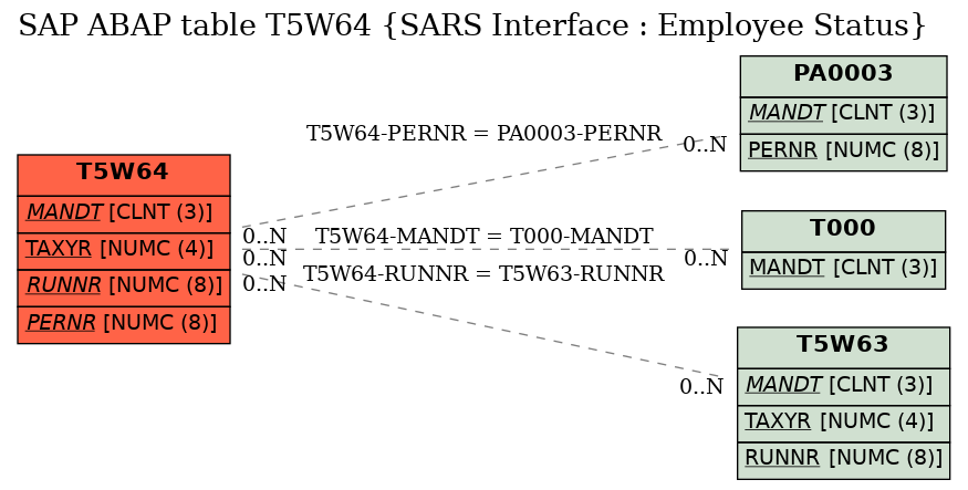 E-R Diagram for table T5W64 (SARS Interface : Employee Status)