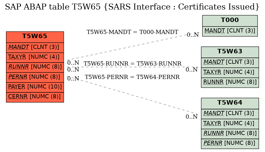 E-R Diagram for table T5W65 (SARS Interface : Certificates Issued)