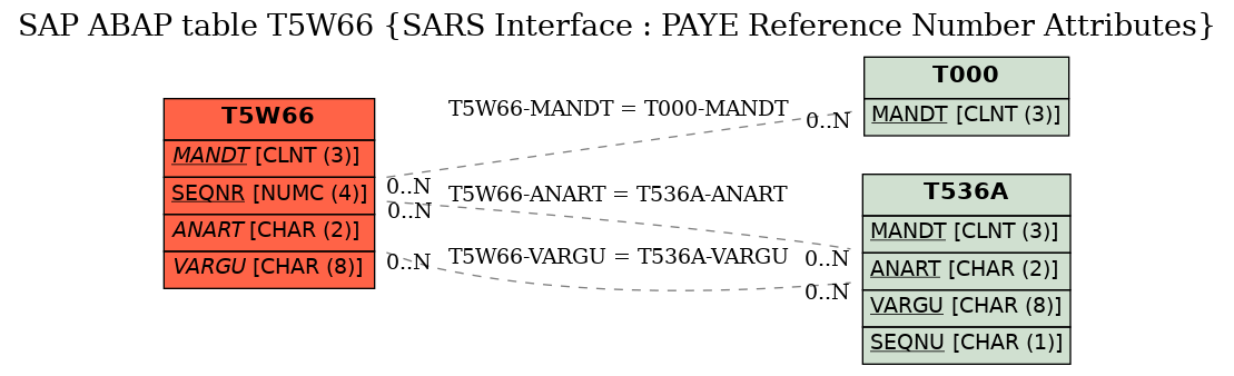 E-R Diagram for table T5W66 (SARS Interface : PAYE Reference Number Attributes)