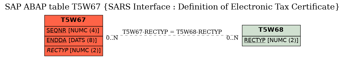 E-R Diagram for table T5W67 (SARS Interface : Definition of Electronic Tax Certificate)