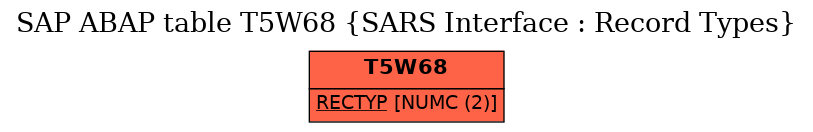 E-R Diagram for table T5W68 (SARS Interface : Record Types)