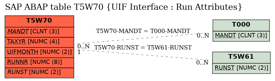 E-R Diagram for table T5W70 (UIF Interface : Run Attributes)