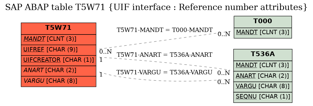 E-R Diagram for table T5W71 (UIF interface : Reference number attributes)