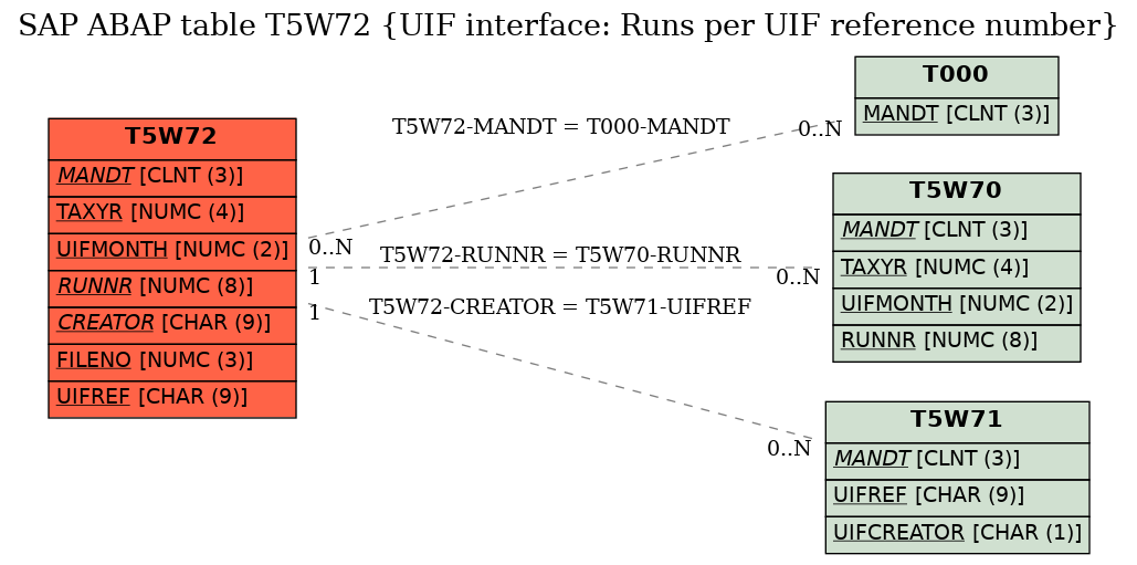 E-R Diagram for table T5W72 (UIF interface: Runs per UIF reference number)