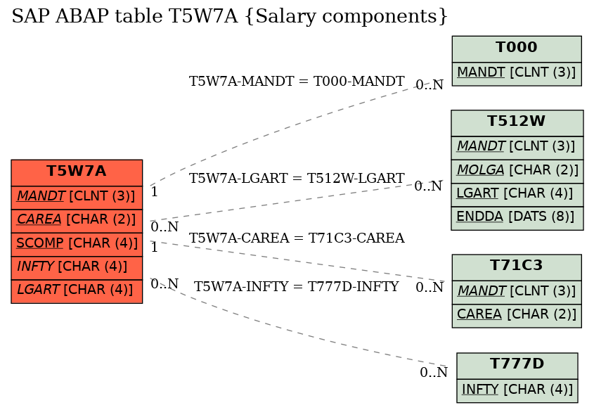 E-R Diagram for table T5W7A (Salary components)