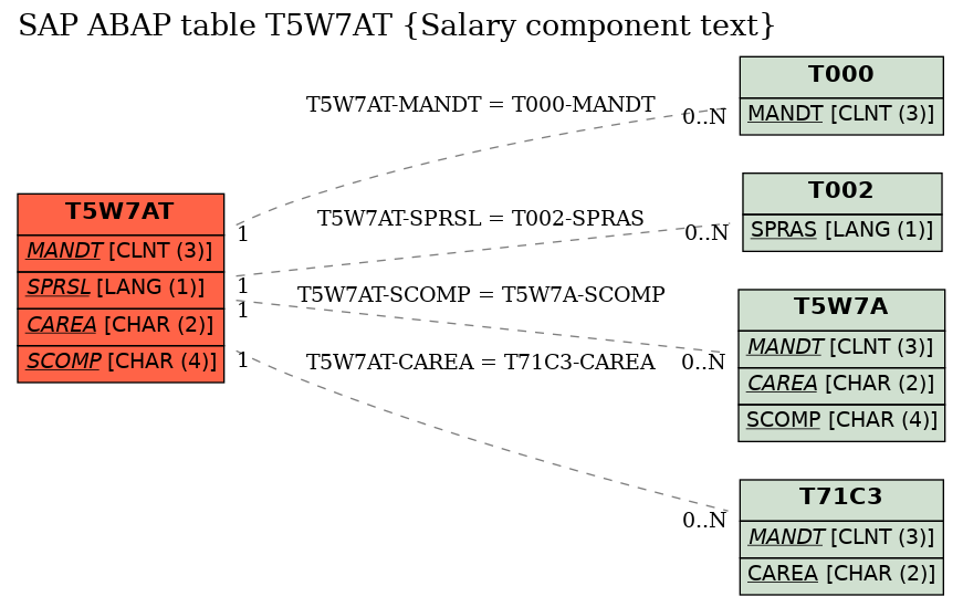 E-R Diagram for table T5W7AT (Salary component text)