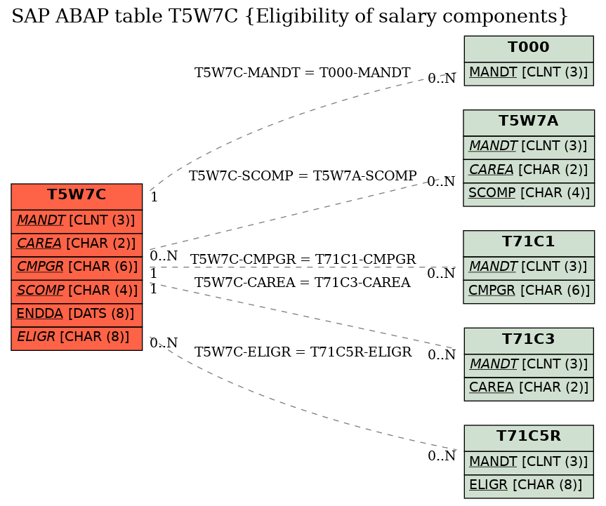 E-R Diagram for table T5W7C (Eligibility of salary components)