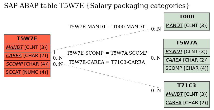 E-R Diagram for table T5W7E (Salary packaging categories)