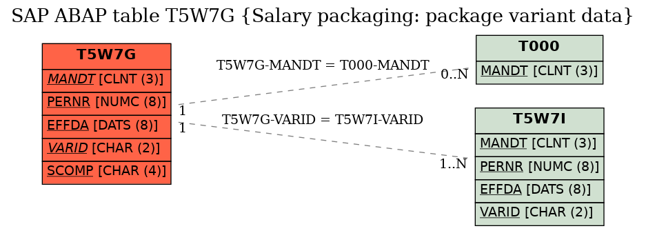 E-R Diagram for table T5W7G (Salary packaging: package variant data)