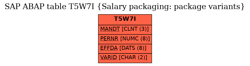 E-R Diagram for table T5W7I (Salary packaging: package variants)