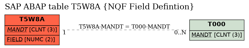 E-R Diagram for table T5W8A (NQF Field Defintion)