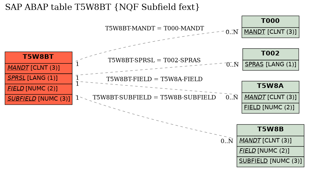 E-R Diagram for table T5W8BT (NQF Subfield fext)