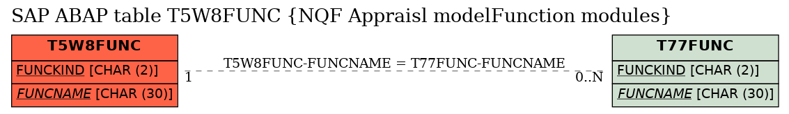 E-R Diagram for table T5W8FUNC (NQF Appraisl modelFunction modules)