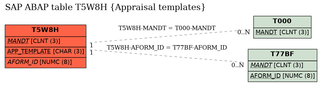 E-R Diagram for table T5W8H (Appraisal templates)