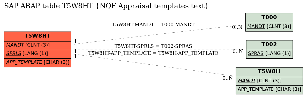 E-R Diagram for table T5W8HT (NQF Appraisal templates text)