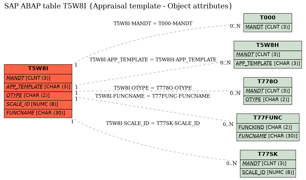 E-R Diagram for table T5W8I (Appraisal template - Object attributes)