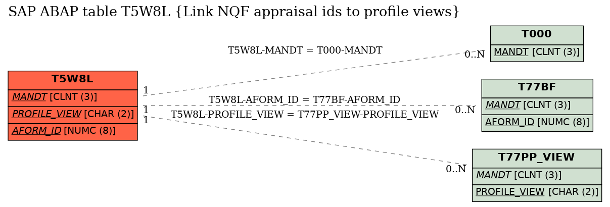 E-R Diagram for table T5W8L (Link NQF appraisal ids to profile views)