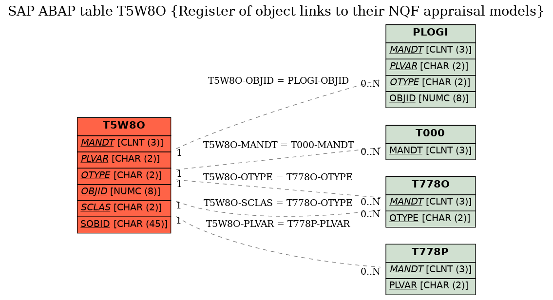 E-R Diagram for table T5W8O (Register of object links to their NQF appraisal models)