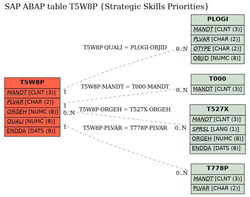 E-R Diagram for table T5W8P (Strategic Skills Priorities)