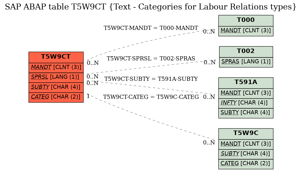 E-R Diagram for table T5W9CT (Text - Categories for Labour Relations types)