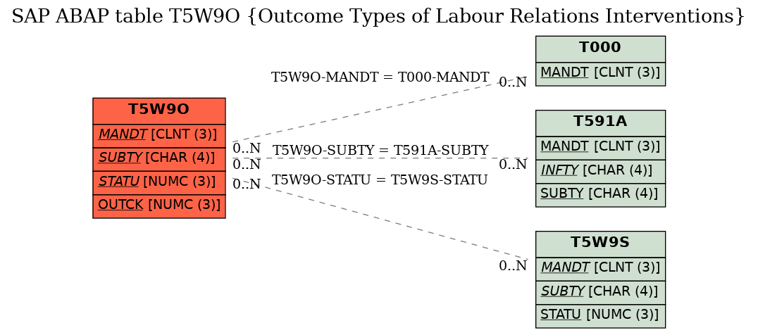 E-R Diagram for table T5W9O (Outcome Types of Labour Relations Interventions)