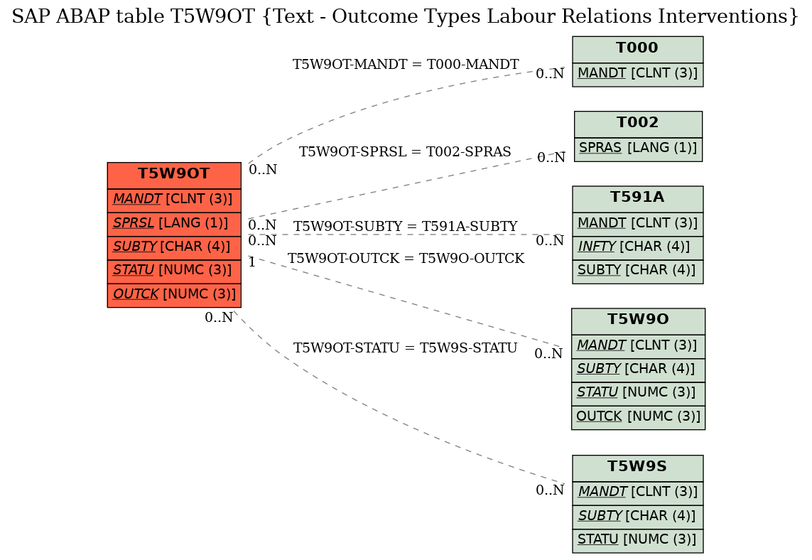 E-R Diagram for table T5W9OT (Text - Outcome Types Labour Relations Interventions)