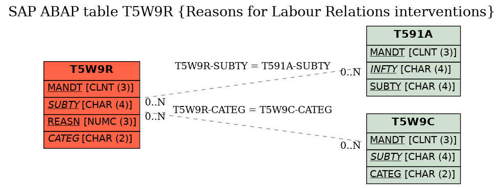 E-R Diagram for table T5W9R (Reasons for Labour Relations interventions)